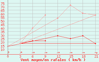 Courbe de la force du vent pour Kalevala