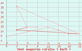 Courbe de la force du vent pour Polock