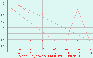 Courbe de la force du vent pour Njandoma