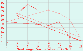 Courbe de la force du vent pour Tsetsen Uul