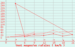 Courbe de la force du vent pour Montijo