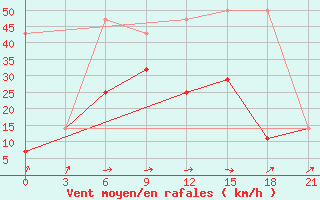 Courbe de la force du vent pour Gotnja