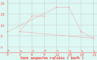 Courbe de la force du vent pour Tokmansay