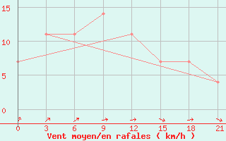 Courbe de la force du vent pour Suojarvi