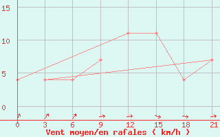 Courbe de la force du vent pour Padun