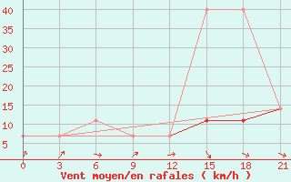 Courbe de la force du vent pour Nizhnesortymsk