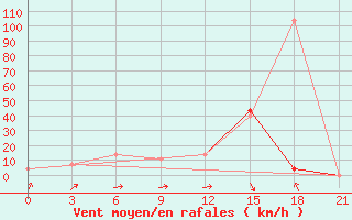 Courbe de la force du vent pour Pinsk