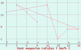 Courbe de la force du vent pour Kostroma