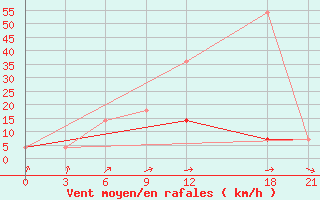 Courbe de la force du vent pour Mar