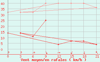 Courbe de la force du vent pour Linjiang