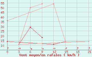 Courbe de la force du vent pour Staritsa