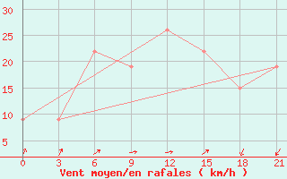 Courbe de la force du vent pour Dawadmi