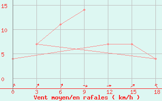 Courbe de la force du vent pour Radishchevo