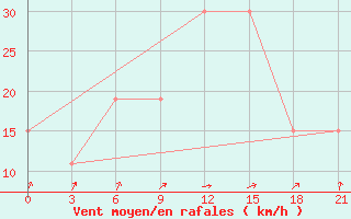 Courbe de la force du vent pour Arzew