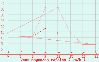 Courbe de la force du vent pour Puskinskie Gory