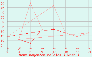 Courbe de la force du vent pour Krestcy