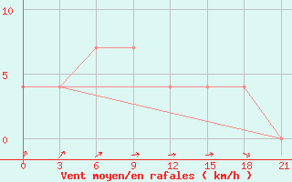 Courbe de la force du vent pour Reboly