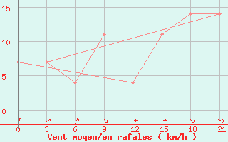 Courbe de la force du vent pour Krasnoscel