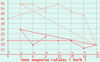 Courbe de la force du vent pour Pinega