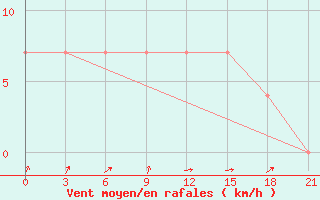 Courbe de la force du vent pour Lodejnoe Pole