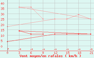 Courbe de la force du vent pour Niznij Novgorod