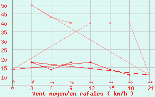 Courbe de la force du vent pour Motokhovo