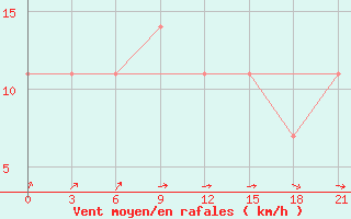 Courbe de la force du vent pour Krasnaja Gora