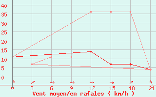 Courbe de la force du vent pour Aluksne