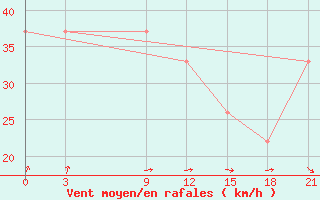 Courbe de la force du vent pour Sallum Plateau