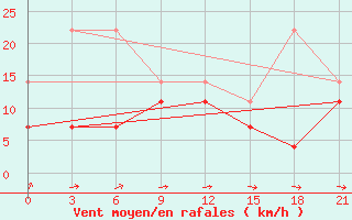 Courbe de la force du vent pour Vjatskie Poljany