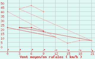 Courbe de la force du vent pour Batagay-in-Yakut