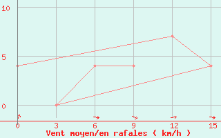 Courbe de la force du vent pour Polock