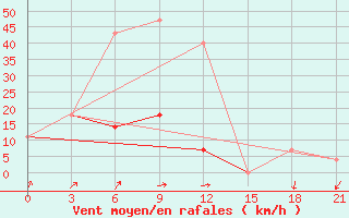 Courbe de la force du vent pour Maksimkin Jar