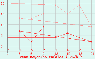 Courbe de la force du vent pour Afyon