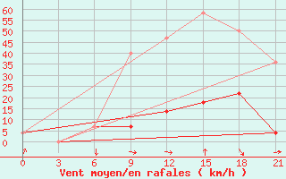 Courbe de la force du vent pour Kovda