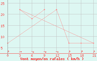 Courbe de la force du vent pour Taibei