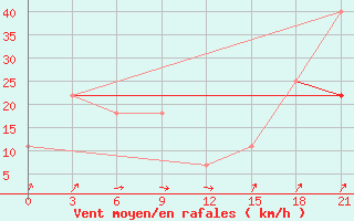 Courbe de la force du vent pour Bugul