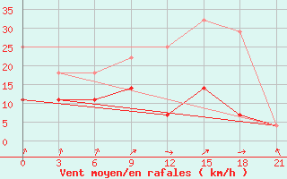 Courbe de la force du vent pour De Bilt (PB)