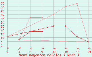 Courbe de la force du vent pour Nikel