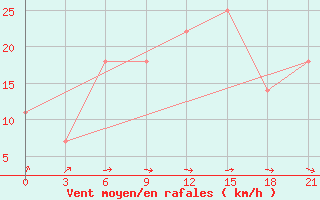 Courbe de la force du vent pour Khmel