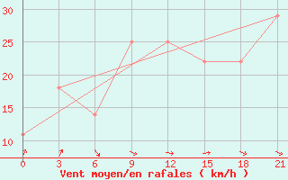 Courbe de la force du vent pour Osijek / Klisa