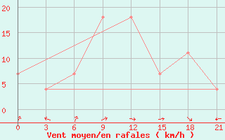 Courbe de la force du vent pour Inza