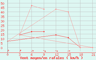 Courbe de la force du vent pour Kazanskaja