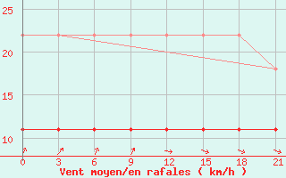 Courbe de la force du vent pour Krasnoslobodsk