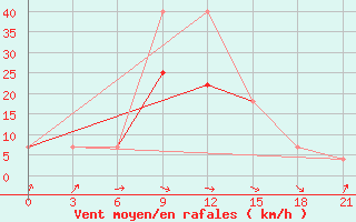 Courbe de la force du vent pour Nikel