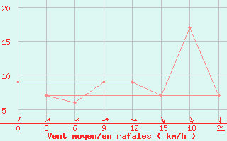 Courbe de la force du vent pour Sidi Bouzid