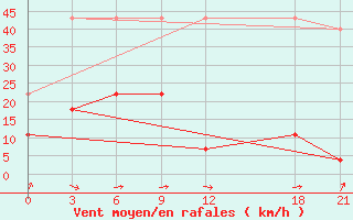 Courbe de la force du vent pour Naran Bulag