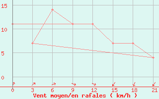 Courbe de la force du vent pour Biser