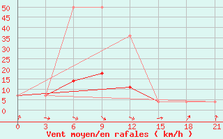 Courbe de la force du vent pour Kovda