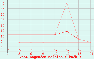 Courbe de la force du vent pour Orsa